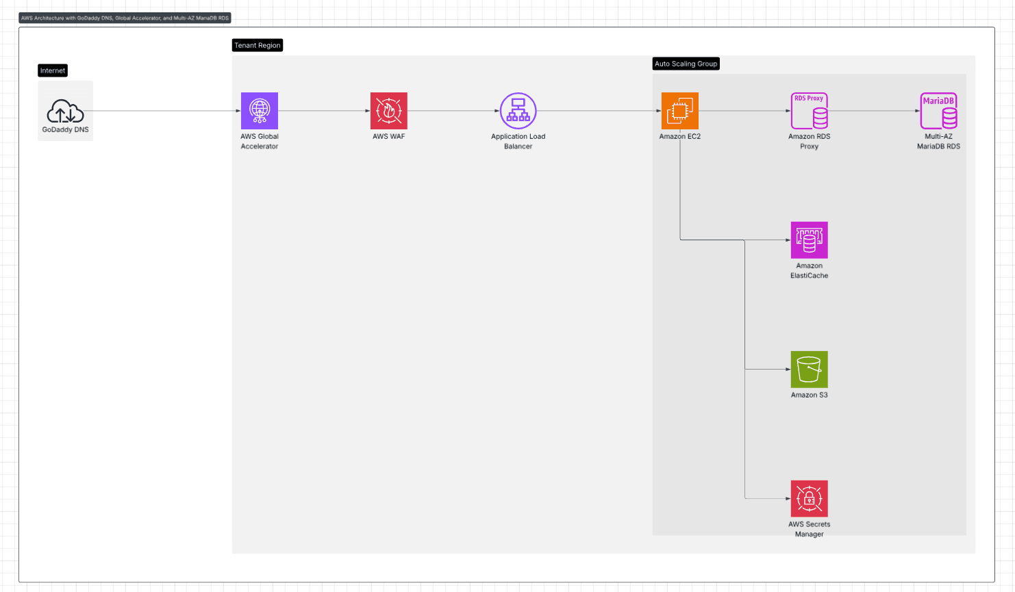 AWS architecture diagram — GoDaddy DNS → Global Accelerator → WAF → ALB → EC2 Auto Scaling Group → RDS Multi-AZ / ElastiCache / S3 / Secrets Manager