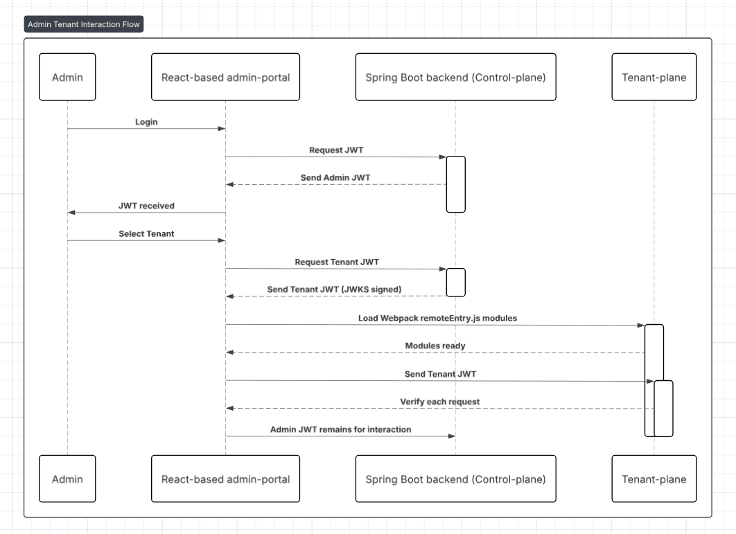 Sequence diagram showing the Admin Tenant Interaction Flow — login, JWT exchange, Module Federation module loading, and tenant JWT verification
