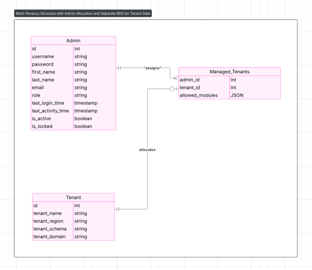 Database schema diagram showing multi-tenancy structure — Admin table, Managed_Tenants join table, and Tenant table with per-tenant schema and domain fields